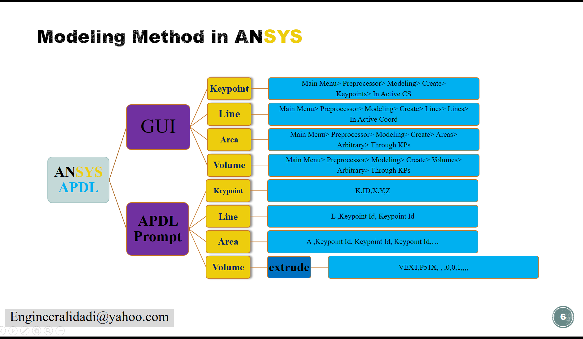 How to Perform Linear Static Analysis in ANSYS APDL