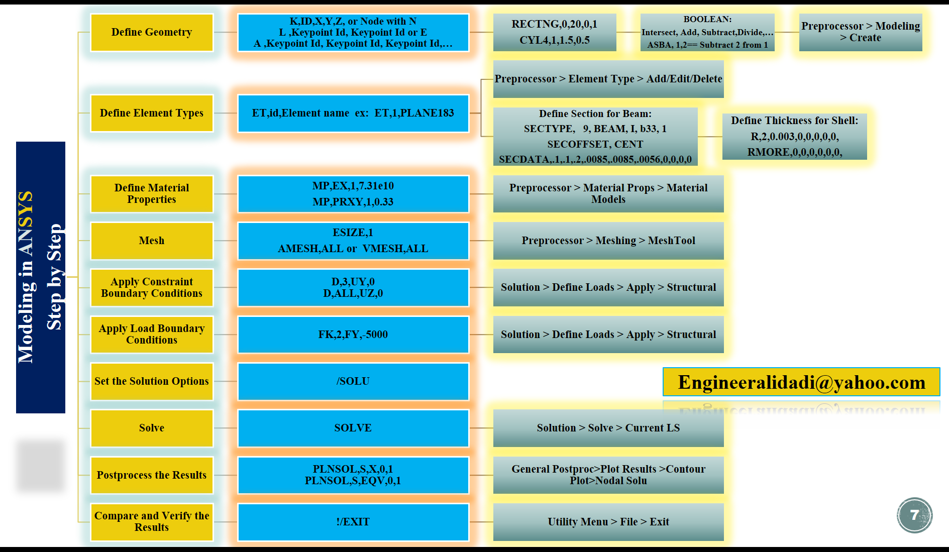 How to Perform Linear Static Analysis in ANSYS APDL