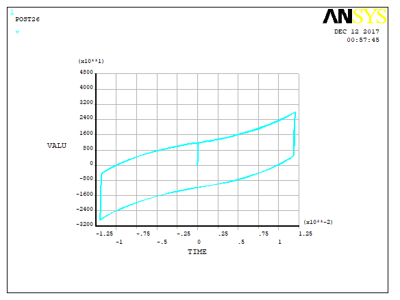 Post Processing in ANSYS APDL