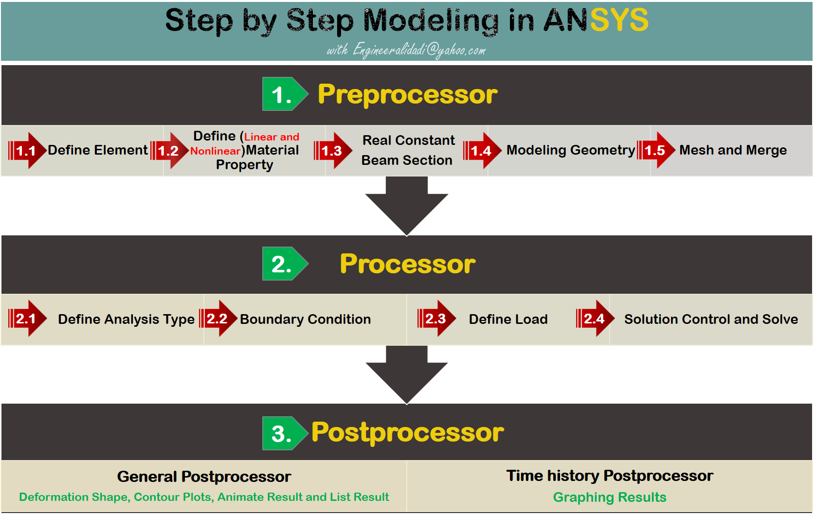 How to Perform Linear Static Analysis in ANSYS APDL
