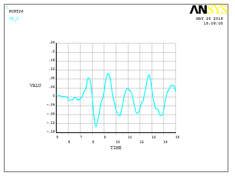 Reinforced Concrete Frame Modeling in ANSYS APDL
