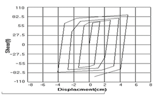 Steel EBF Validation in ANSYS APDL