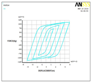 Steel EBF Validation in ANSYS APDL